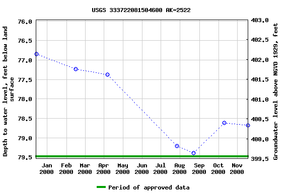 Graph of groundwater level data at USGS 333722081504600 AK-2522