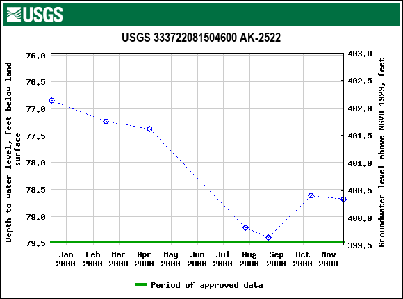 Graph of groundwater level data at USGS 333722081504600 AK-2522