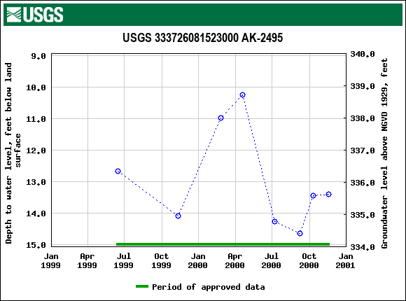 Graph of groundwater level data at USGS 333726081523000 AK-2495