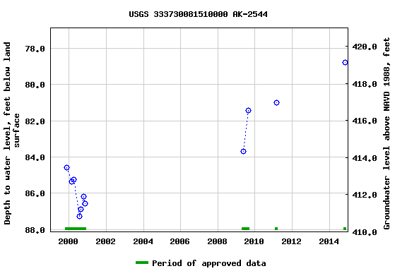 Graph of groundwater level data at USGS 333730081510000 AK-2544