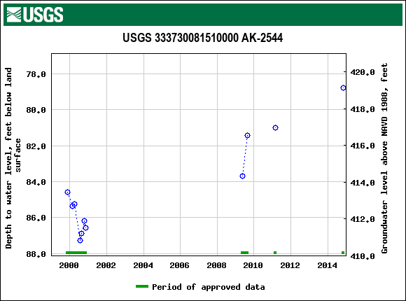 Graph of groundwater level data at USGS 333730081510000 AK-2544