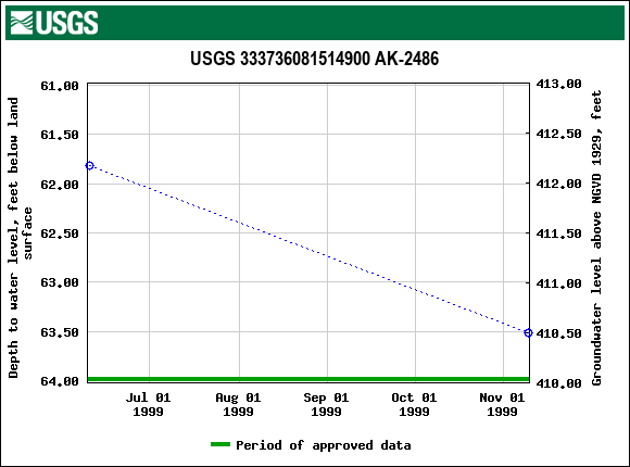 Graph of groundwater level data at USGS 333736081514900 AK-2486