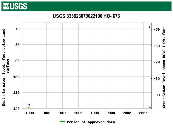 Graph of groundwater level data at USGS 333823079022100 HO- 673