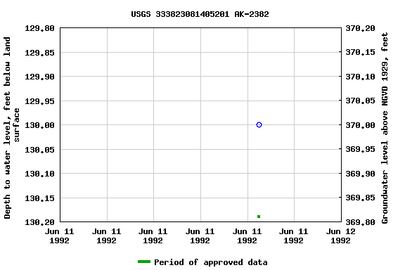 Graph of groundwater level data at USGS 333823081405201 AK-2382