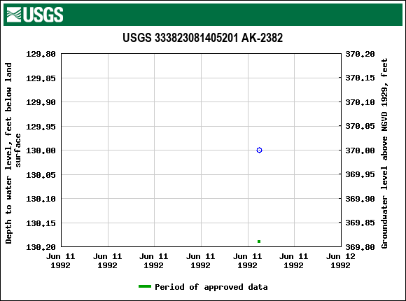 Graph of groundwater level data at USGS 333823081405201 AK-2382