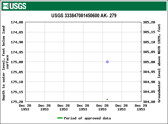 Graph of groundwater level data at USGS 333847081450600 AK- 279