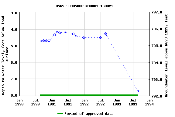 Graph of groundwater level data at USGS 333858083430001 16DD21