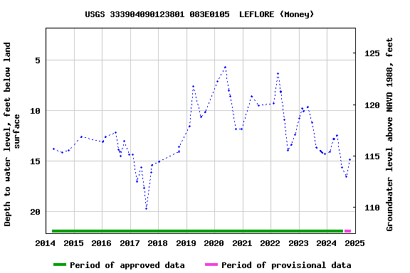 Graph of groundwater level data at USGS 333904090123801 083E0105  LEFLORE (Money)