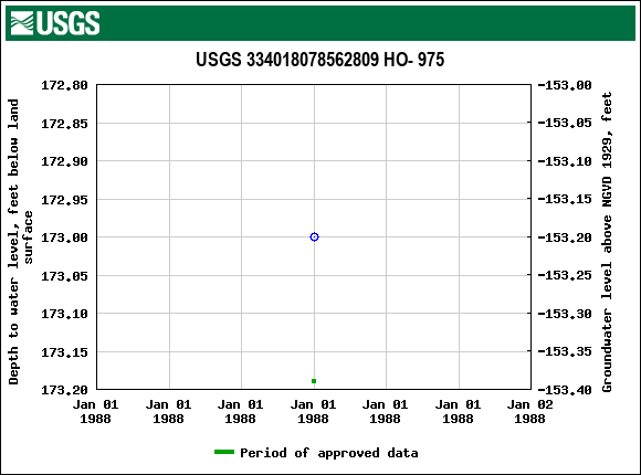 Graph of groundwater level data at USGS 334018078562809 HO- 975