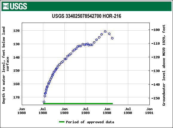 Graph of groundwater level data at USGS 334025078542700 HOR-216