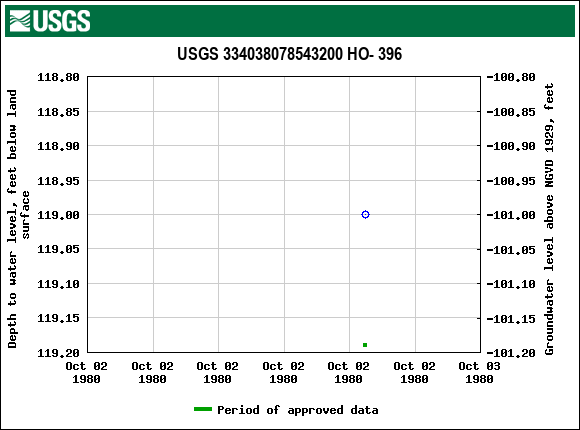 Graph of groundwater level data at USGS 334038078543200 HO- 396