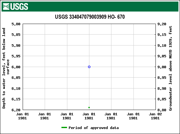 Graph of groundwater level data at USGS 334047079003909 HO- 670