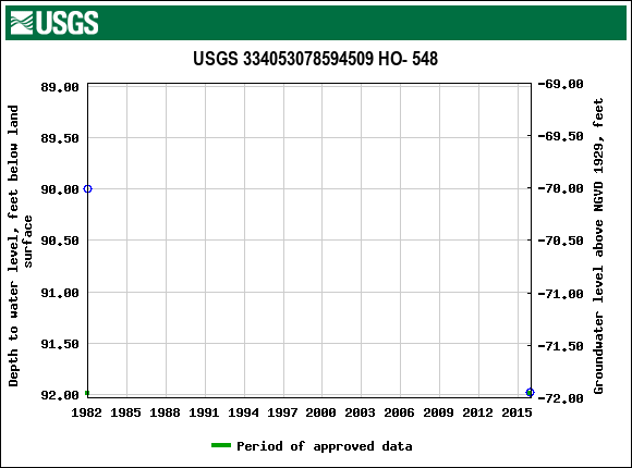 Graph of groundwater level data at USGS 334053078594509 HO- 548