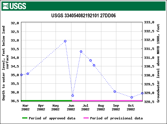 Graph of groundwater level data at USGS 334054082192101 27DD06