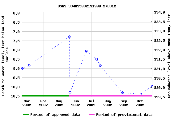 Graph of groundwater level data at USGS 334055082191900 27DD12