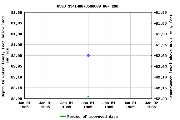 Graph of groundwater level data at USGS 334140078590009 HO- 296