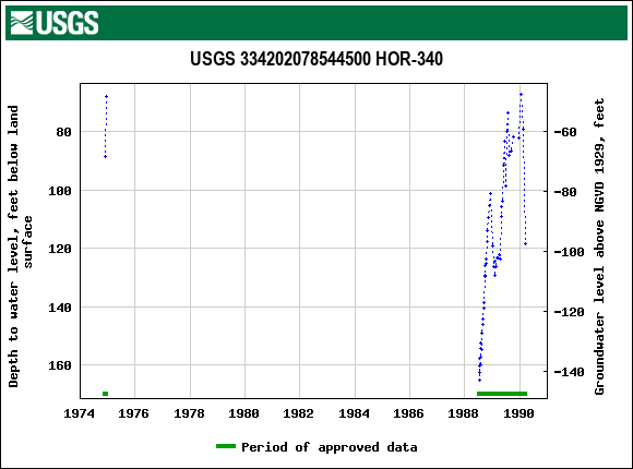 Graph of groundwater level data at USGS 334202078544500 HOR-340