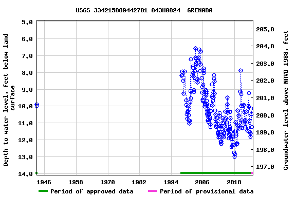 Graph of groundwater level data at USGS 334215089442701 043H0024  GRENADA
