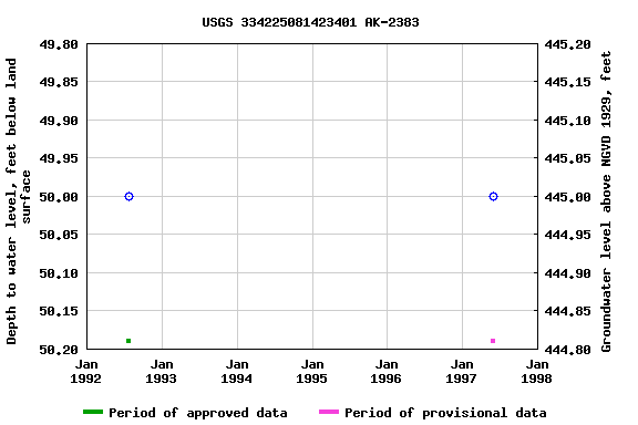 Graph of groundwater level data at USGS 334225081423401 AK-2383