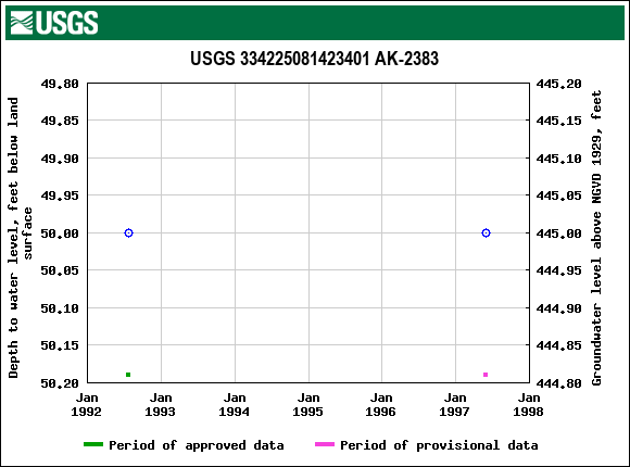 Graph of groundwater level data at USGS 334225081423401 AK-2383