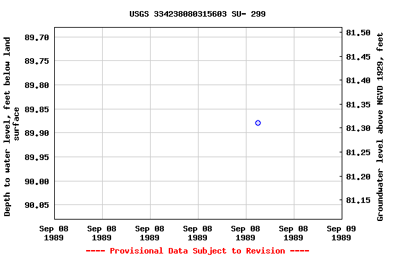 Graph of groundwater level data at USGS 334238080315603 SU- 299