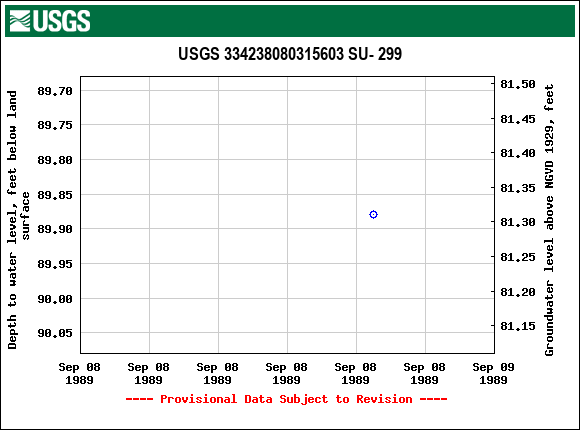 Graph of groundwater level data at USGS 334238080315603 SU- 299