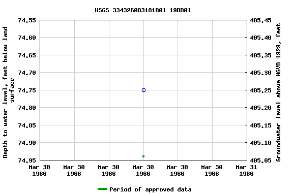 Graph of groundwater level data at USGS 334326083181801 19DD01