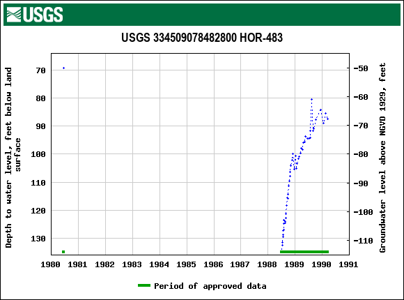 Graph of groundwater level data at USGS 334509078482800 HOR-483