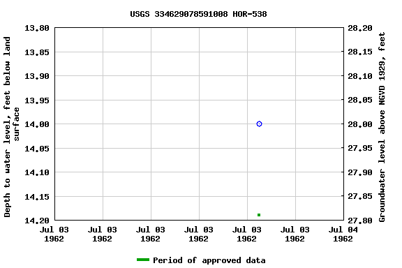 Graph of groundwater level data at USGS 334629078591008 HOR-538