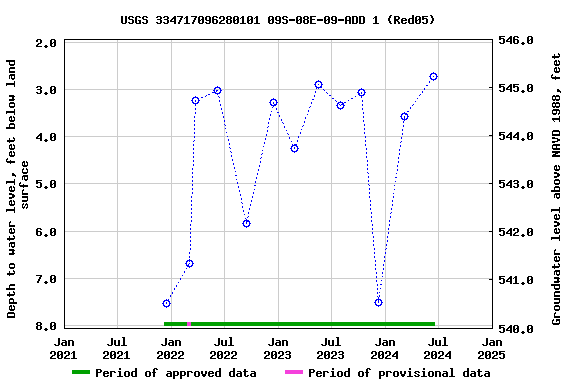 Graph of groundwater level data at USGS 334717096280101 09S-08E-09-ADD 1 (Red05)