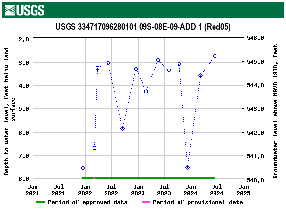 Graph of groundwater level data at USGS 334717096280101 09S-08E-09-ADD 1 (Red05)