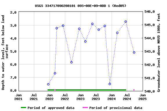 Graph of groundwater level data at USGS 334717096280101 09S-08E-09-ADD 1 (Red05)