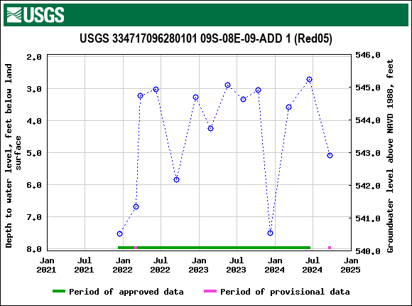 Graph of groundwater level data at USGS 334717096280101 09S-08E-09-ADD 1 (Red05)