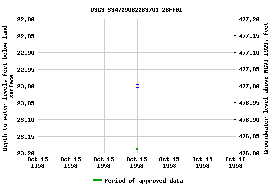 Graph of groundwater level data at USGS 334729082283701 26FF01