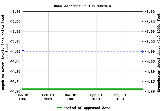 Graph of groundwater level data at USGS 334746079062108 HOR-513