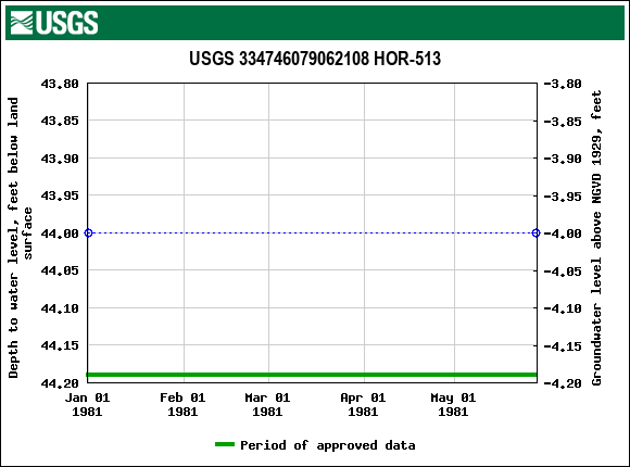 Graph of groundwater level data at USGS 334746079062108 HOR-513