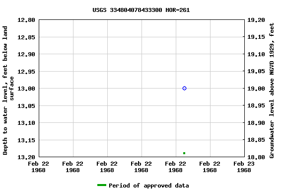 Graph of groundwater level data at USGS 334804078433300 HOR-261