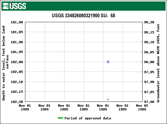 Graph of groundwater level data at USGS 334826080321900 SU-  68