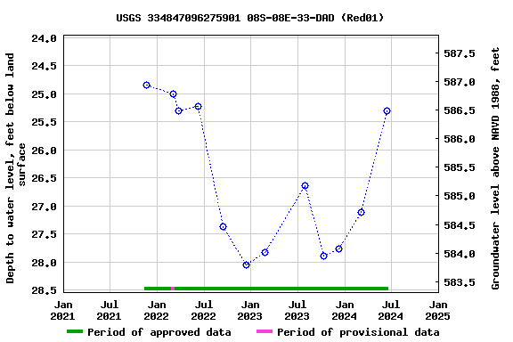 Graph of groundwater level data at USGS 334847096275901 08S-08E-33-DAD (Red01)