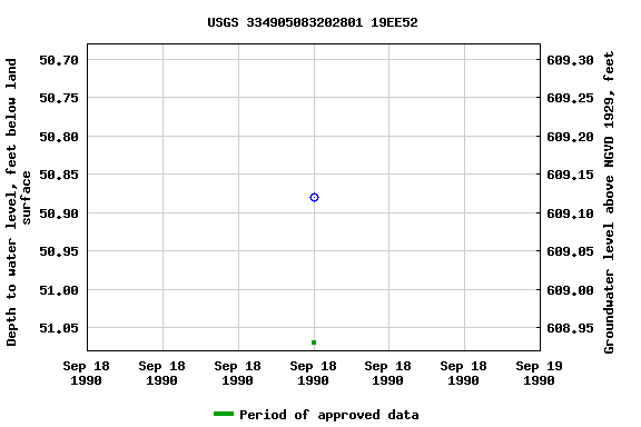 Graph of groundwater level data at USGS 334905083202801 19EE52