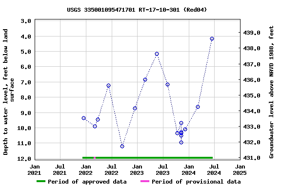 Graph of groundwater level data at USGS 335001095471701 RT-17-10-301 (Red04)