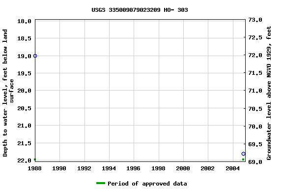 Graph of groundwater level data at USGS 335009079023209 HO- 303