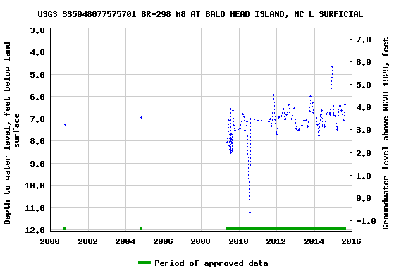 Graph of groundwater level data at USGS 335048077575701 BR-298 M8 AT BALD HEAD ISLAND, NC L SURFICIAL