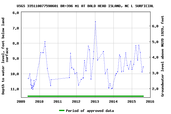 Graph of groundwater level data at USGS 335110077590601 BR-396 M1 AT BALD HEAD ISLAND, NC L SURFICIAL