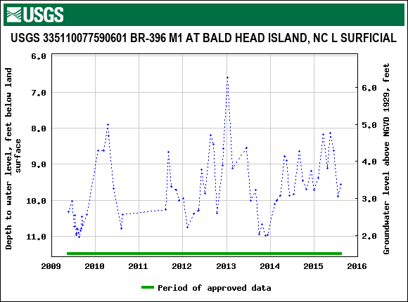 Graph of groundwater level data at USGS 335110077590601 BR-396 M1 AT BALD HEAD ISLAND, NC L SURFICIAL