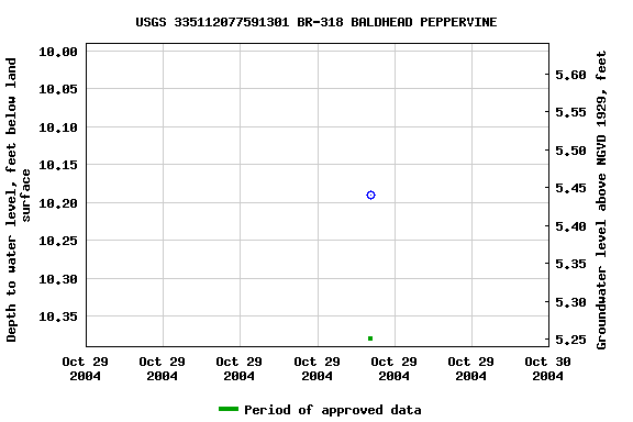 Graph of groundwater level data at USGS 335112077591301 BR-318 BALDHEAD PEPPERVINE