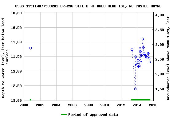 Graph of groundwater level data at USGS 335114077583201 BR-296 SITE D AT BALD HEAD ISL, NC CASTLE HAYNE