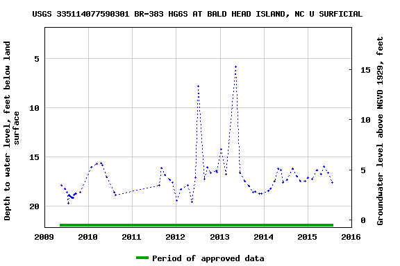 Graph of groundwater level data at USGS 335114077590301 BR-383 HG6S AT BALD HEAD ISLAND, NC U SURFICIAL