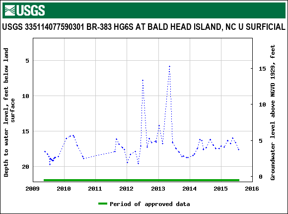 Graph of groundwater level data at USGS 335114077590301 BR-383 HG6S AT BALD HEAD ISLAND, NC U SURFICIAL