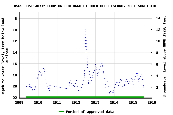 Graph of groundwater level data at USGS 335114077590302 BR-384 HG6D AT BALD HEAD ISLAND, NC L SURFICIAL